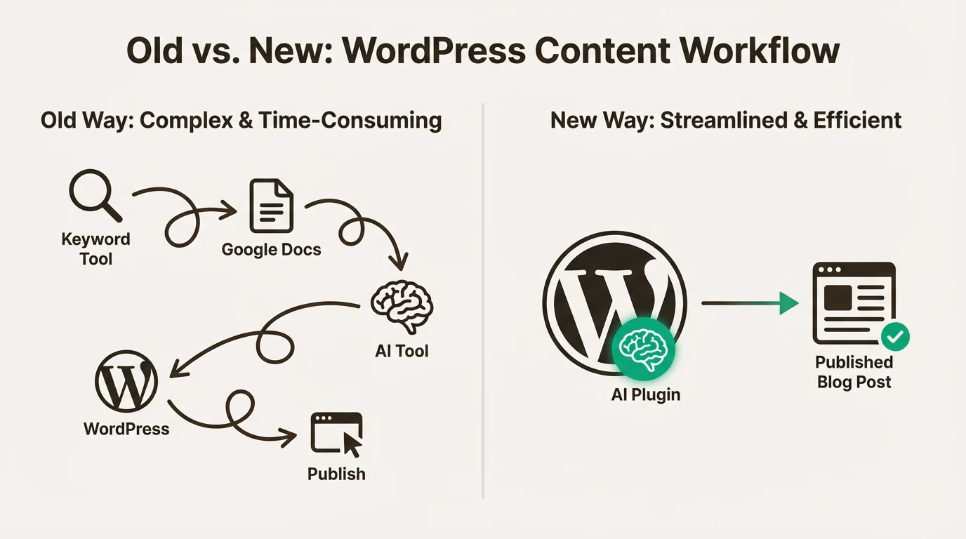 Streamlining Content Creation with WordPress